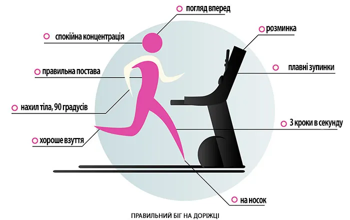 картинка на якій відображено правильний біг на біговій доріжці