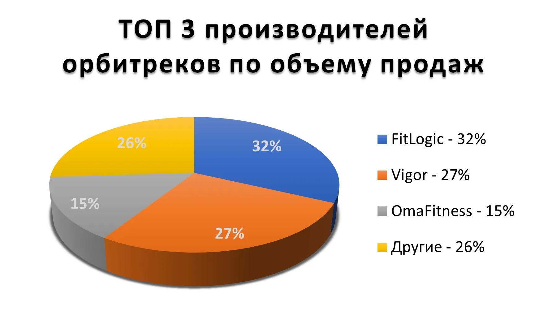 ТОП-3 производителей орбитреков по объему продаж